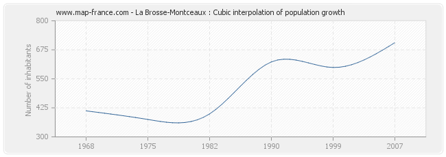 La Brosse-Montceaux : Cubic interpolation of population growth